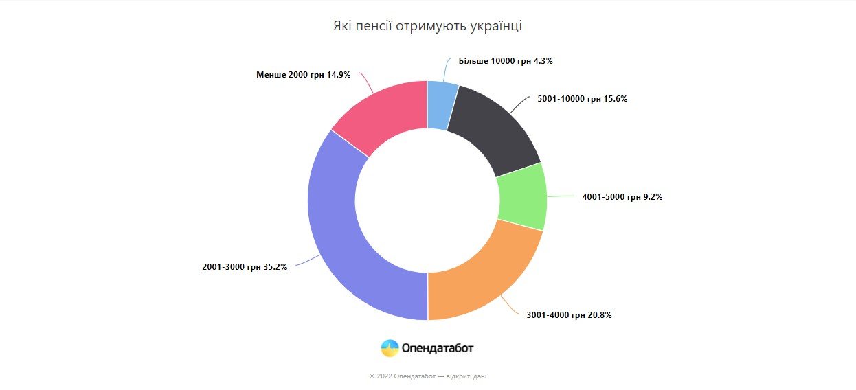 Какие пенсии получают украинцы 2