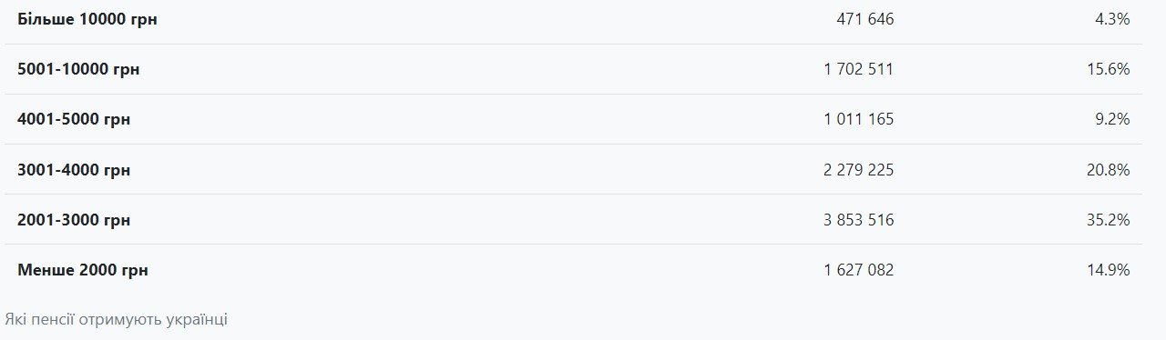 Какие пенсии получают украинцы 3