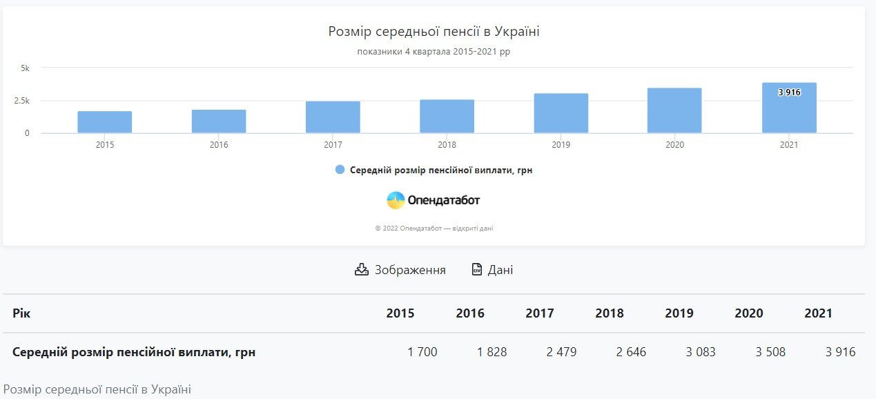 Какие пенсии получают украинцы 1