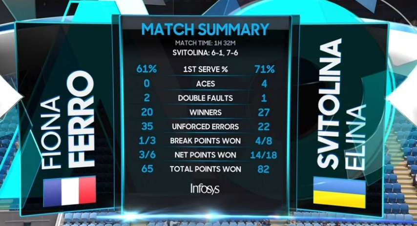 Українська тенісистка Світоліна виграла перший матч на турнірі Australian Open 1