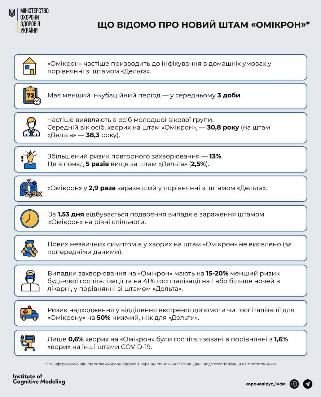 В Харьковской области почти половина всех заболевших COVID-19 заразились штаммом «Омикрон» 1