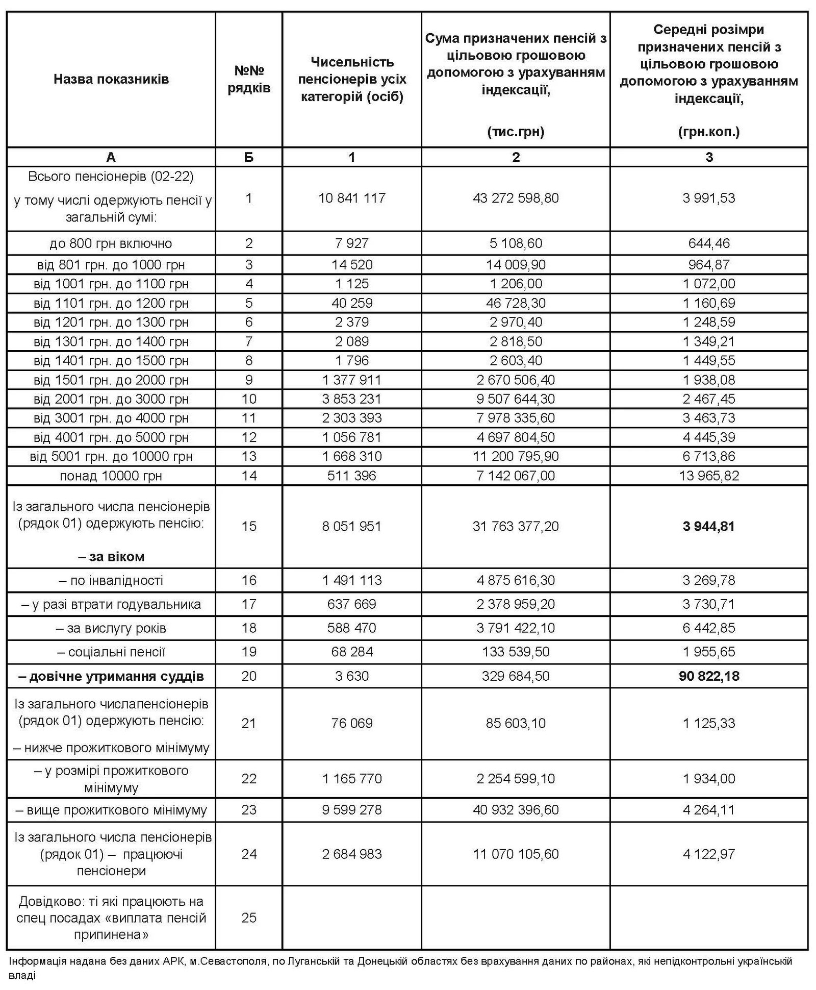 Отчет о распределении пенсионеров по размерам назначенных месячных пенсий на 1 января 2022 года  Отчет о распределении пенсионеров по размерам назначенных месячных пенсий на 1 января 2022 года