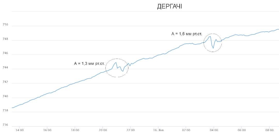 Виверження вулкану у Тихому океані відчули у всьому світі: ударна хвиля дійшла до України 4