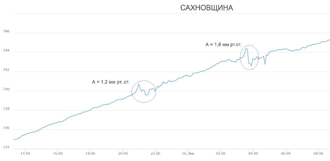 Виверження вулкану у Тихому океані відчули у всьому світі: ударна хвиля дійшла до України 3