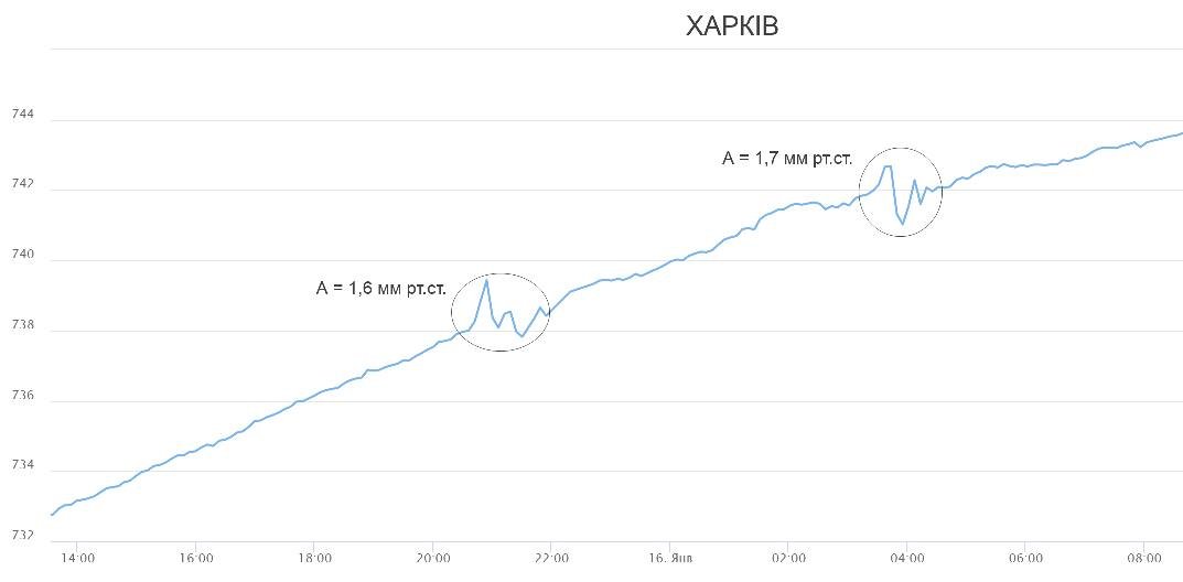 Виверження вулкану у Тихому океані відчули у всьому світі: ударна хвиля дійшла до України 2