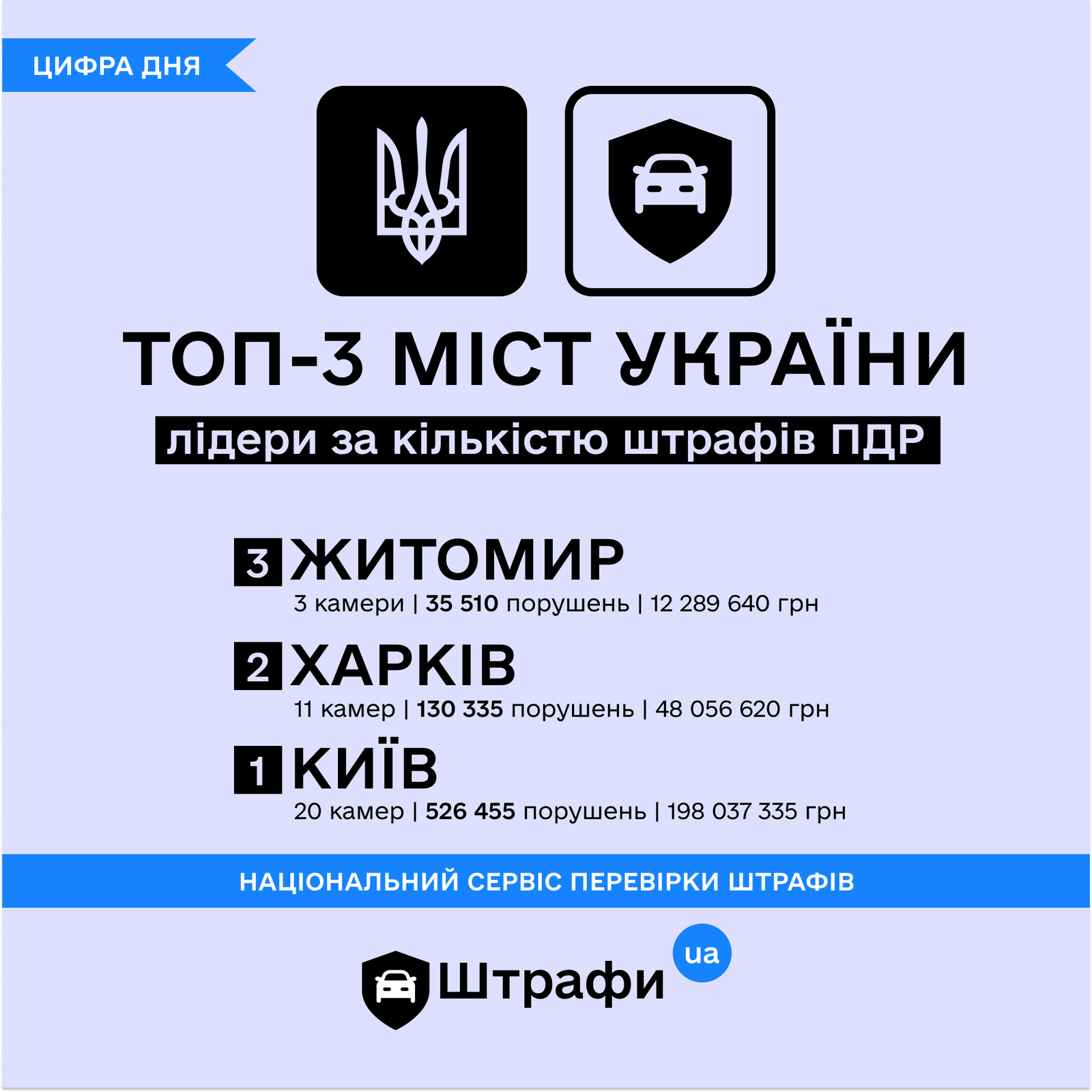 В каких городах Украины чаще всего нарушают ПДД 1