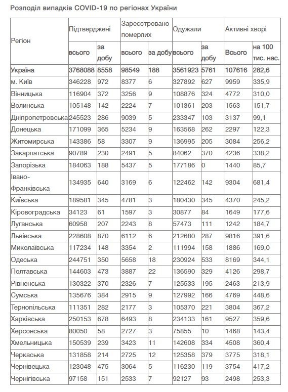 В Украине за сутки больше 8 тысяч новых случаев коронавируса: ситуация по регионам 2