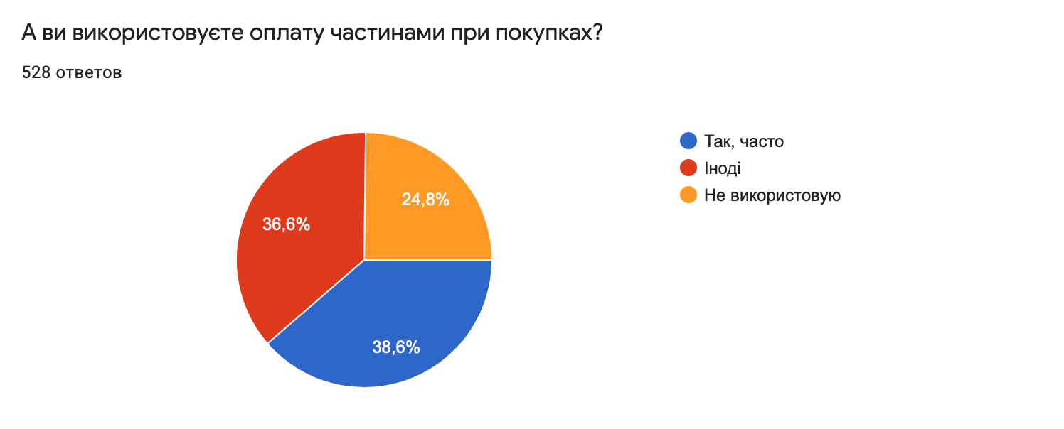 В Украине 75 % покупателей пользуются «оплатой частями» для приобретения товаров 1