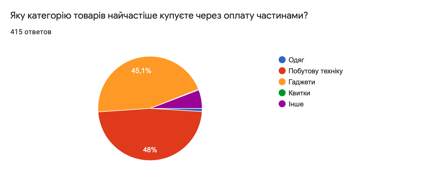 В Украине 75 % покупателей пользуются «оплатой частями» для приобретения товаров 2