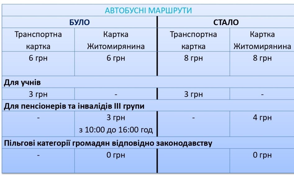 У Житомирі подорожчає проїзд у громадському транспорті: коли та на скільки 4