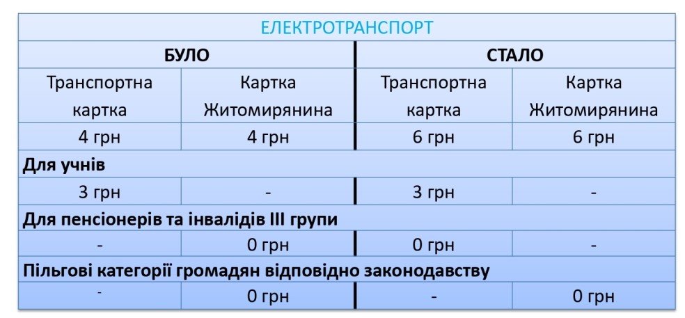 У Житомирі подорожчає проїзд у громадському транспорті: коли та на скільки 3