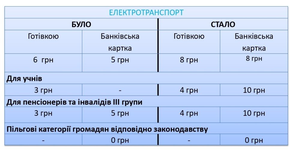 У Житомирі подорожчає проїзд у громадському транспорті: коли та на скільки 1