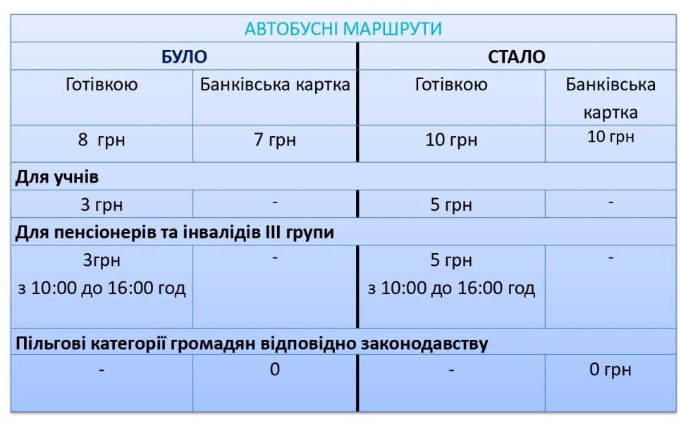У Житомирі подорожчає проїзд у громадському транспорті: коли та на скільки 2