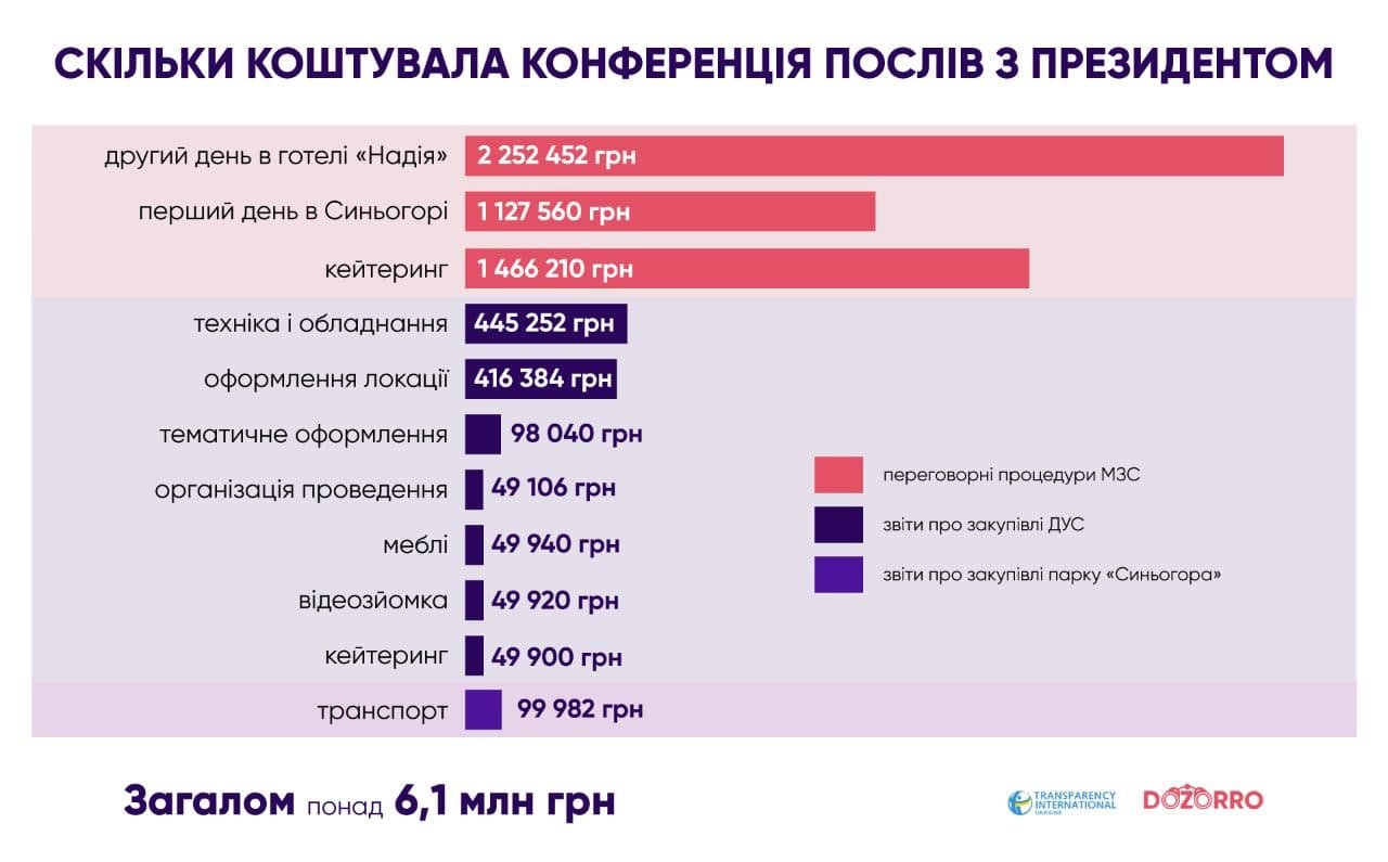 Стало відомо, скільки витратили на конференцію послів України з Зеленським 1