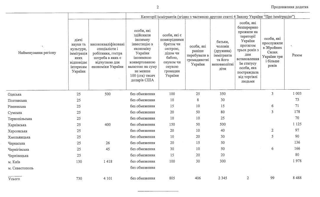Сколько иммигрантов пустят в Украину в 2022 году и на каких условиях 2
