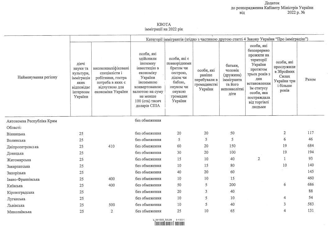 Сколько иммигрантов пустят в Украину в 2022 году и на каких условиях 1