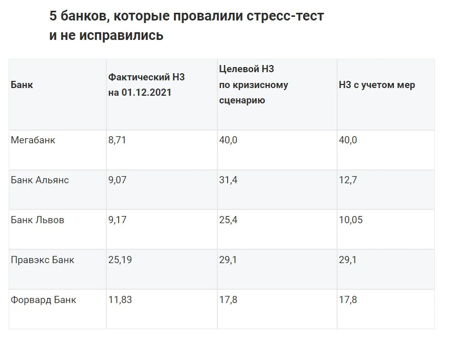 В Україні п'ять банків провалили стрес-тест: що це означає 1