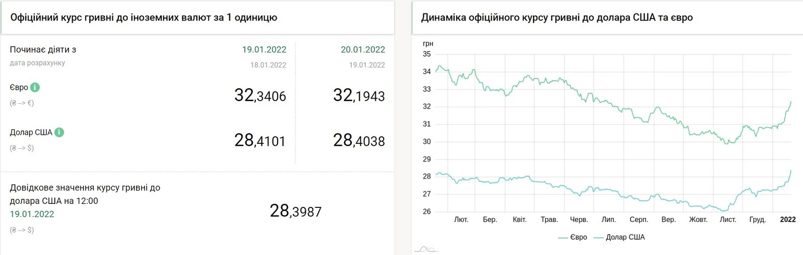 Евро упал в цене, что с долларом: курс валют на 20 января в Украине 1