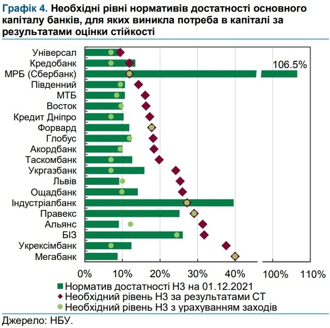 В НБУ рассказали, кто из украинских банков не прошел стресс-тестрирование 1