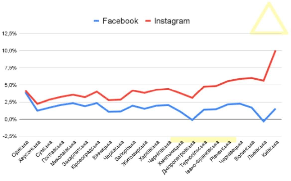 Instagram стал самой популярной соцсетью в Украине 3