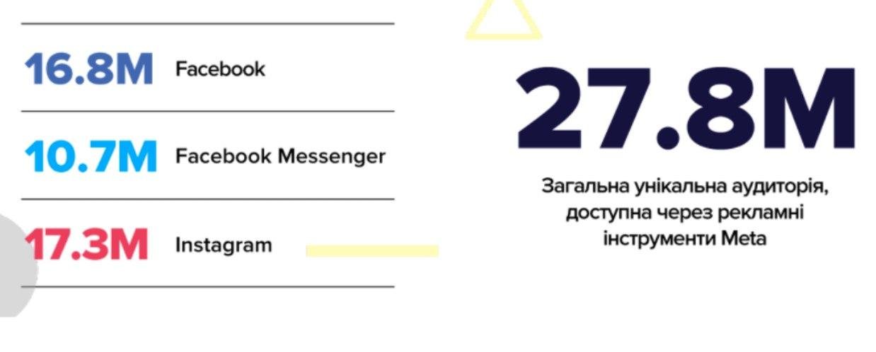 Instagram стал самой популярной соцсетью в Украине 1