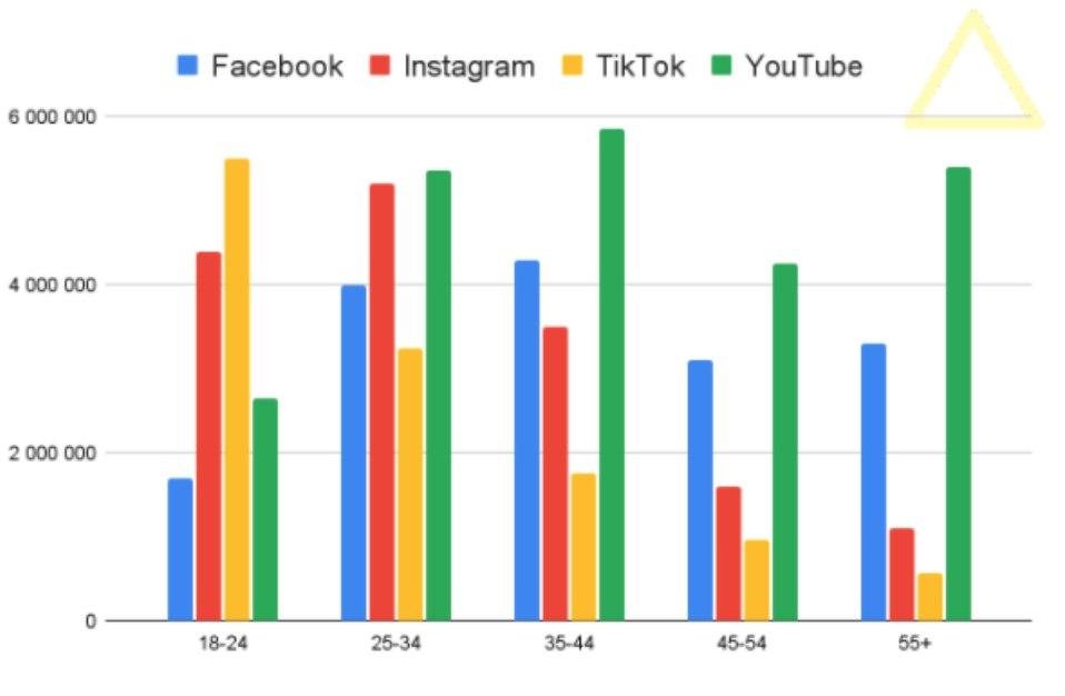 Instagram стал самой популярной соцсетью в Украине 4