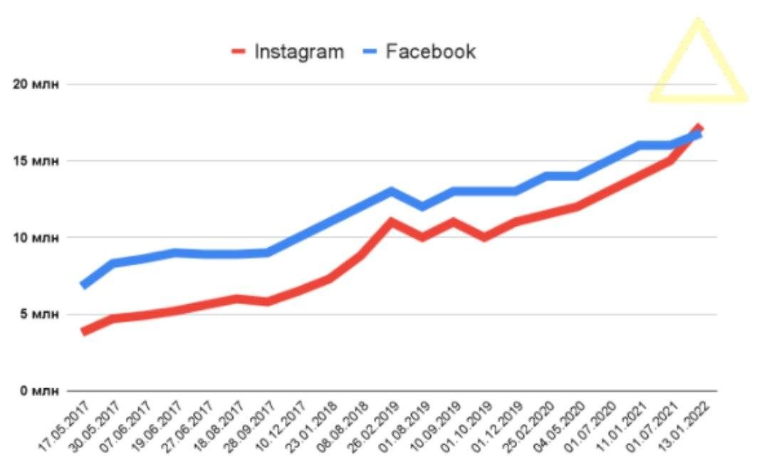 Instagram стал самой популярной соцсетью в Украине 2