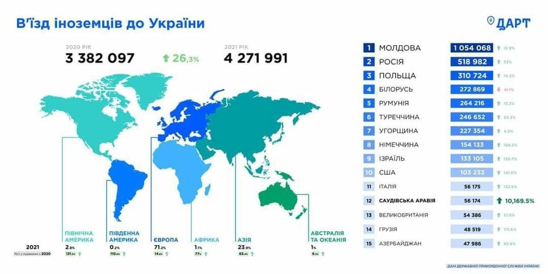 В прошлом году Украину посетили более 4 млн туристов 1