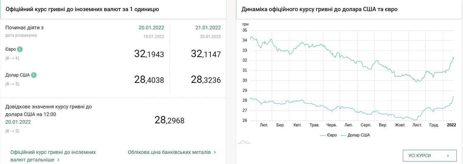 Долар упав у ціні, що з євро: курс валют на 21 січня в Україні 1