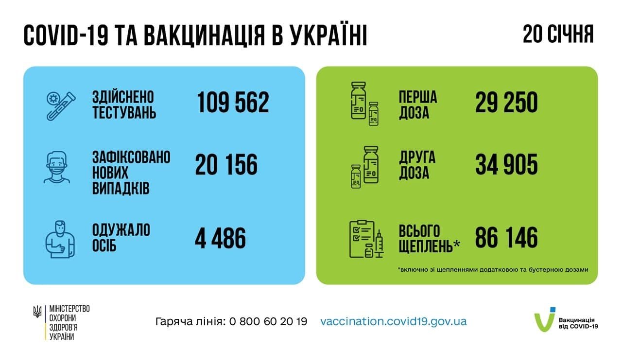В Україні за добу понад 20 тисяч нових випадків COVID-19 1