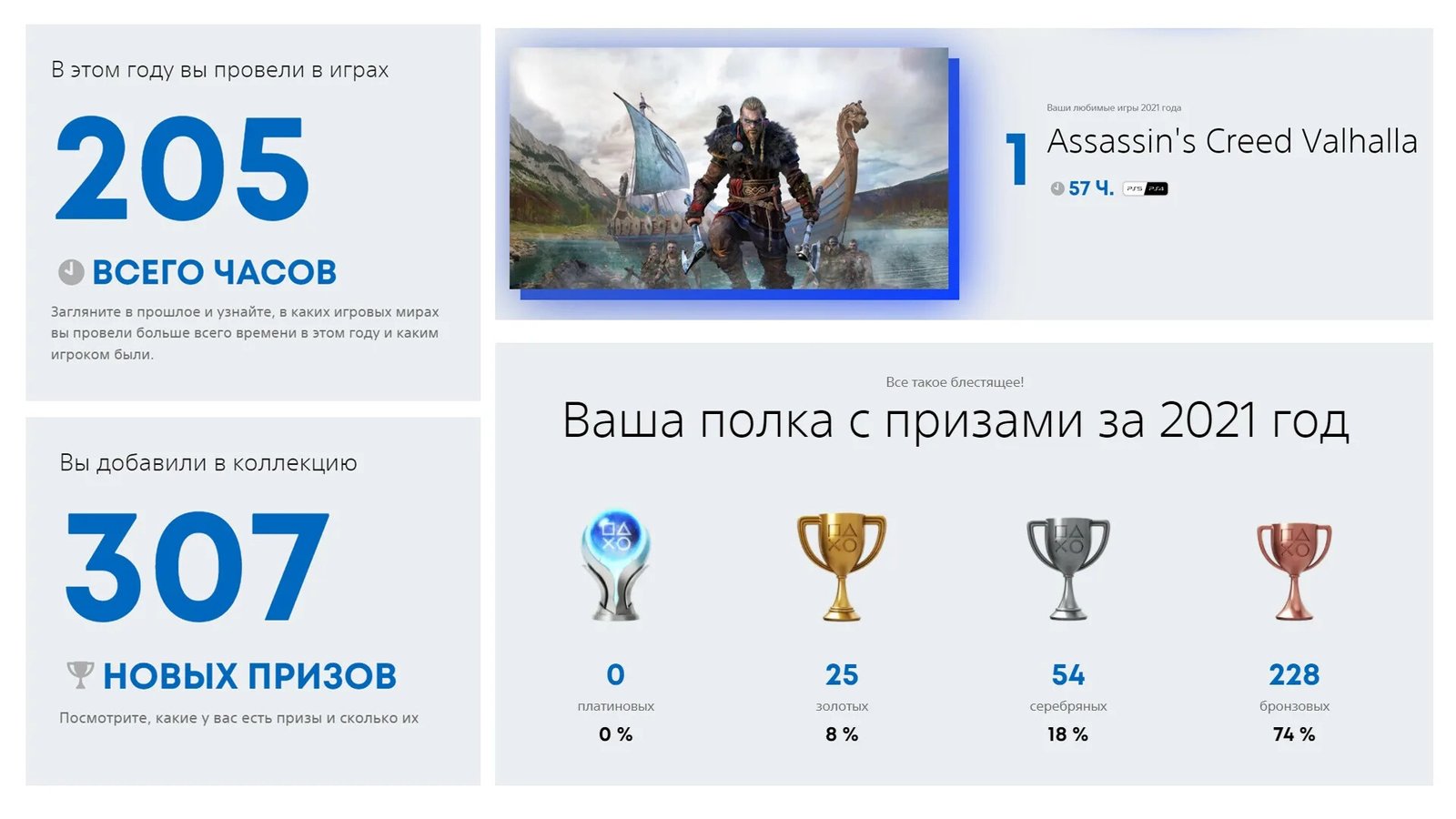 Користувачі PlayStation можуть побачити особисту статистику за 2021-й рік 1