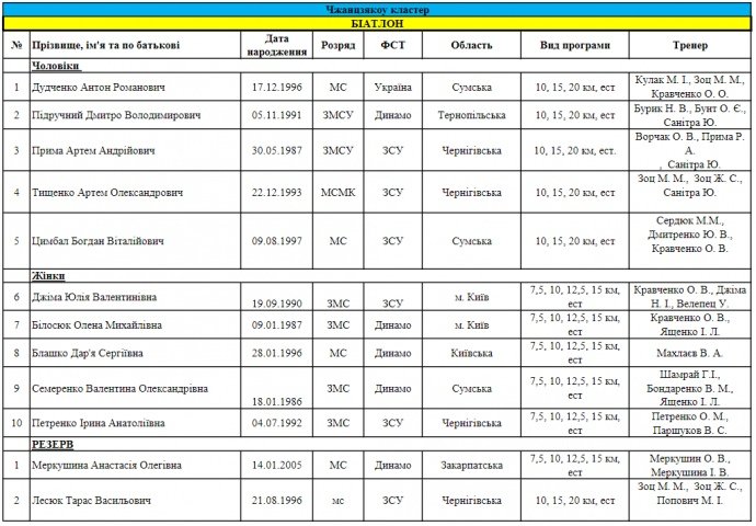 Украину на зимних Олимпийских играх в Китае представят 45 спортсменов 3 Новости про