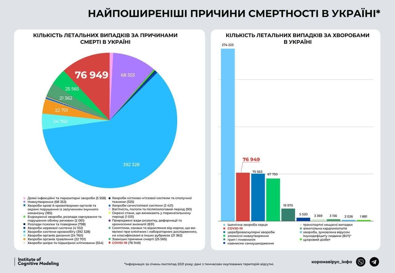 COVID-19 на другому місці: від чого найчастіше помирають українці. 1