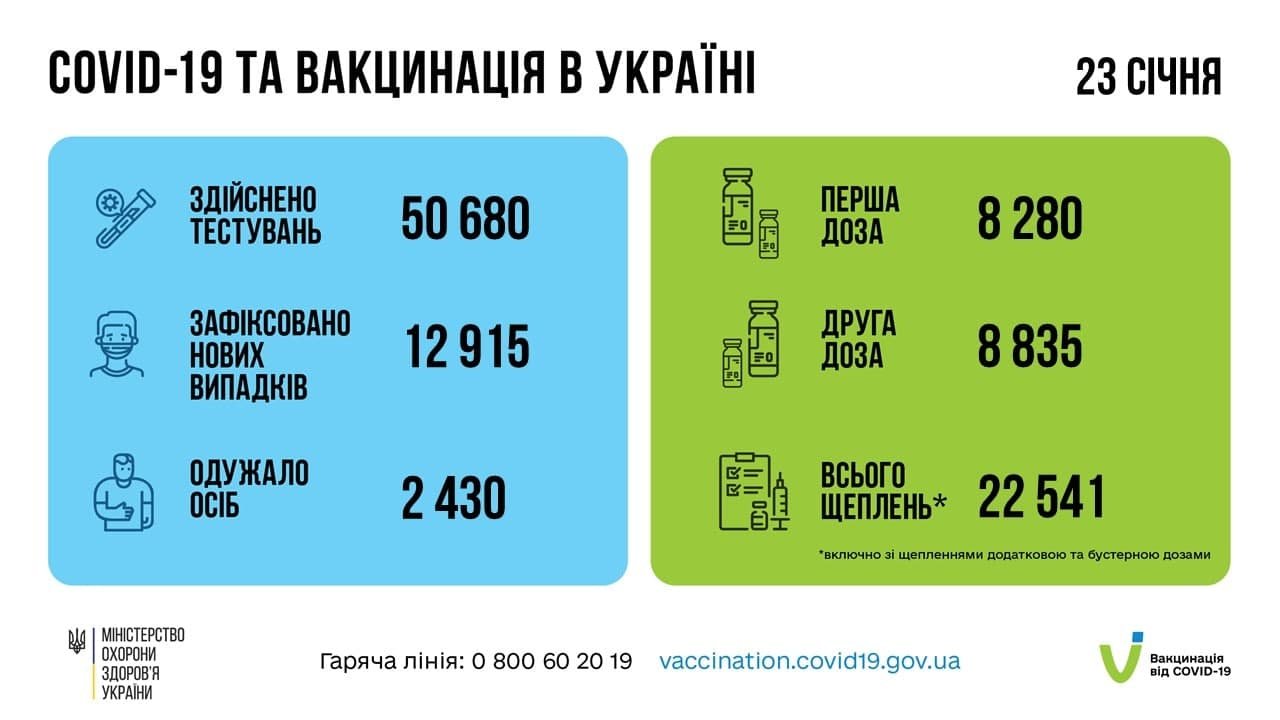 В Україні за добу майже 13 тисяч нових випадків коронавірусу: ситуація по регіонах 1