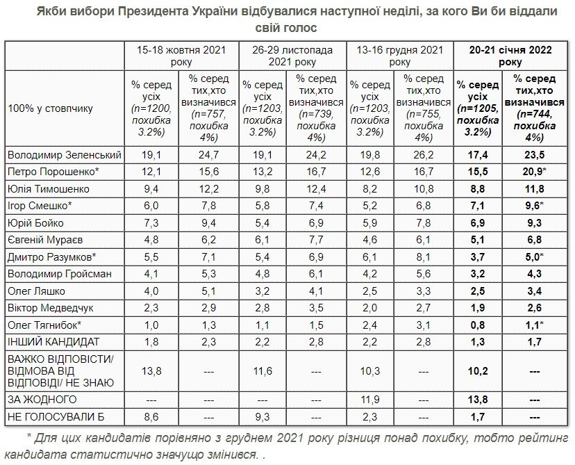Рейтинг партій та кандидатів у президенти: за кого голосували б українці, якби вибори відбувалися зараз 1