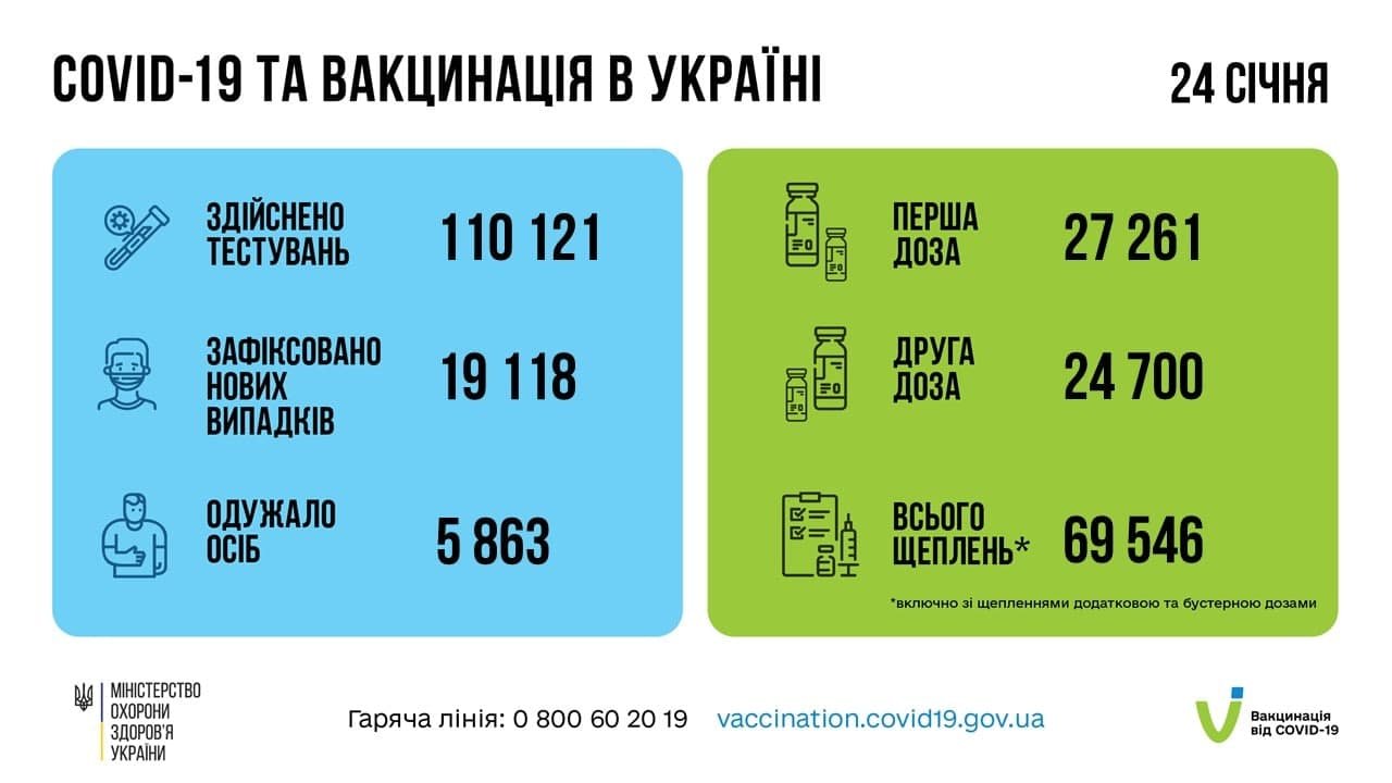 В Україні за добу понад 19 тисяч нових випадків коронавірусу: статистика по областях 1