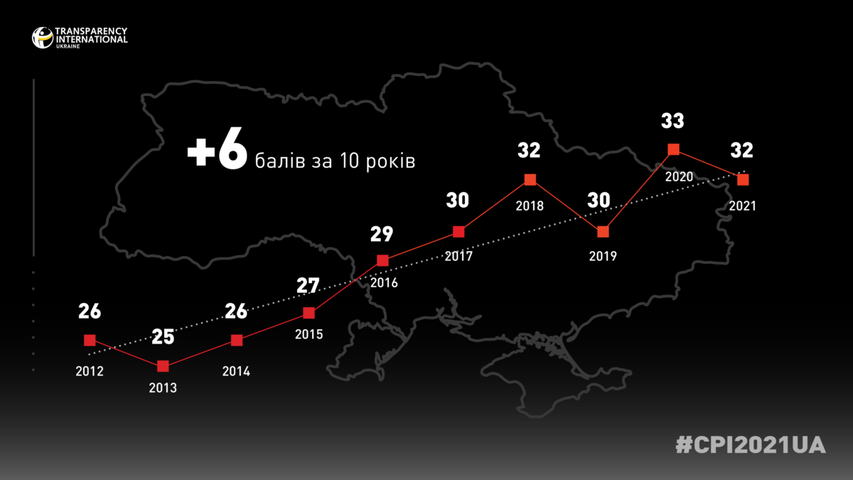 Обійшла Росію: яке місце в індексі сприйняття корупції-2021 посідає Україна 2