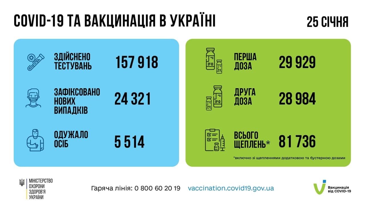 В Украине за сутки более 24 тысяч новых случаев COVID-19 1