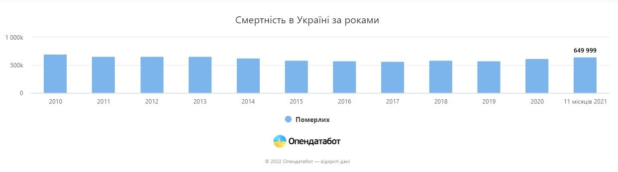 За прошлый год население в Украине сократилось почти на полмиллиона человек: от чего чаще всего умирают 1