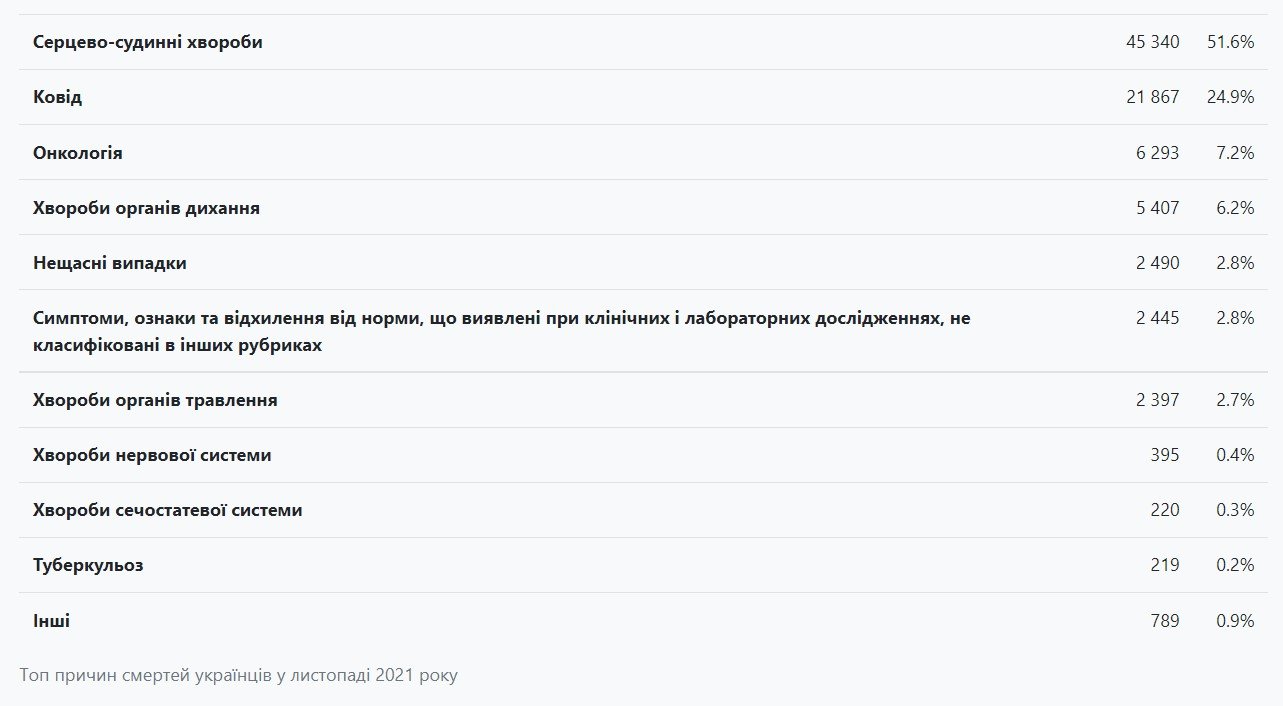 За прошлый год население в Украине сократилось почти на полмиллиона человек: от чего чаще всего умирают 2