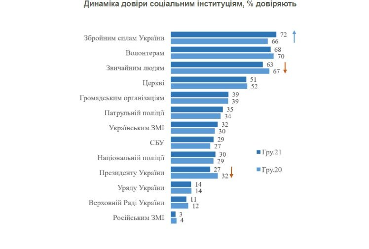 Что украинцы думают об армии и как относятся к волонтёрам: результаты опроса 1