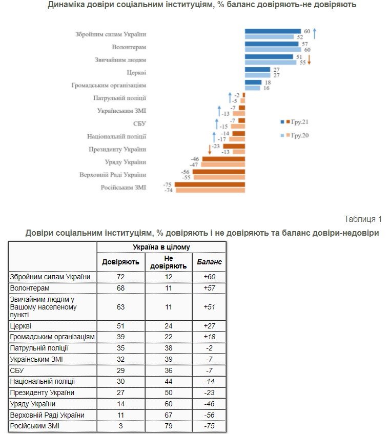 Что украинцы думают об армии и как относятся к волонтёрам: результаты опроса 2