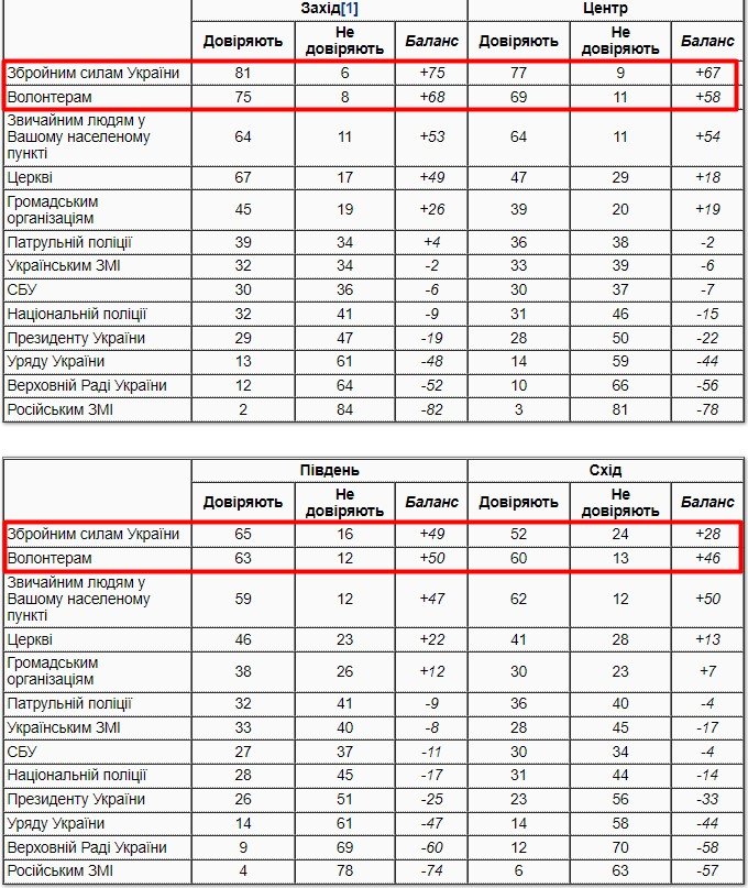 Что украинцы думают об армии и как относятся к волонтёрам: результаты опроса 3