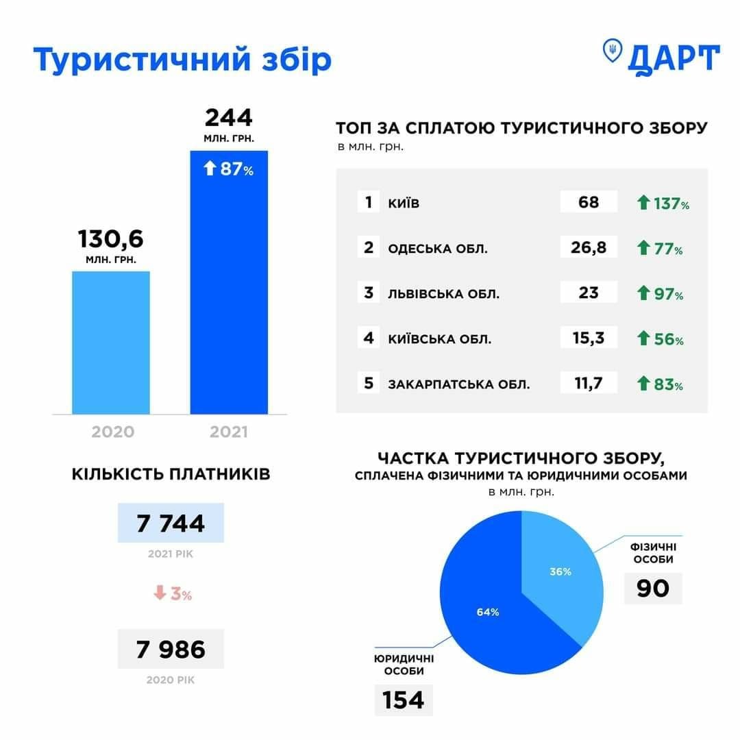 Сколько заработала Украина на туризме в 2021 году 1