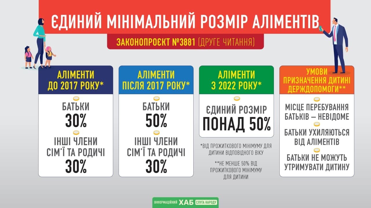 В Украине увеличили размер алиментов 1