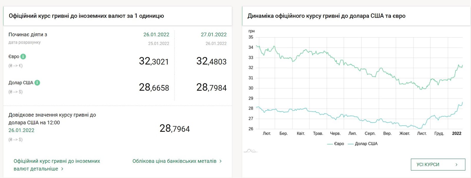 Евро снова вырос в цене, что с долларом: курс валют на 27 января в Украине 1