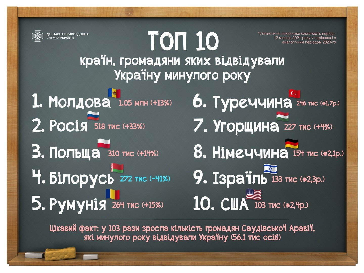 В Украину стали чаще ездить иностранцы: из каких стран туристов больше 1
