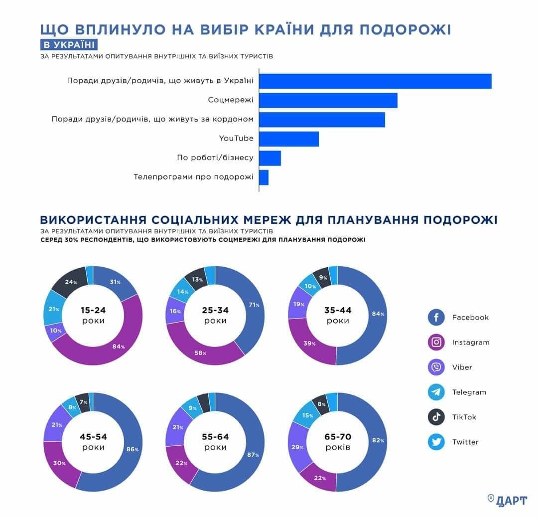 Як українці планують свої подорожі – дослідження 1