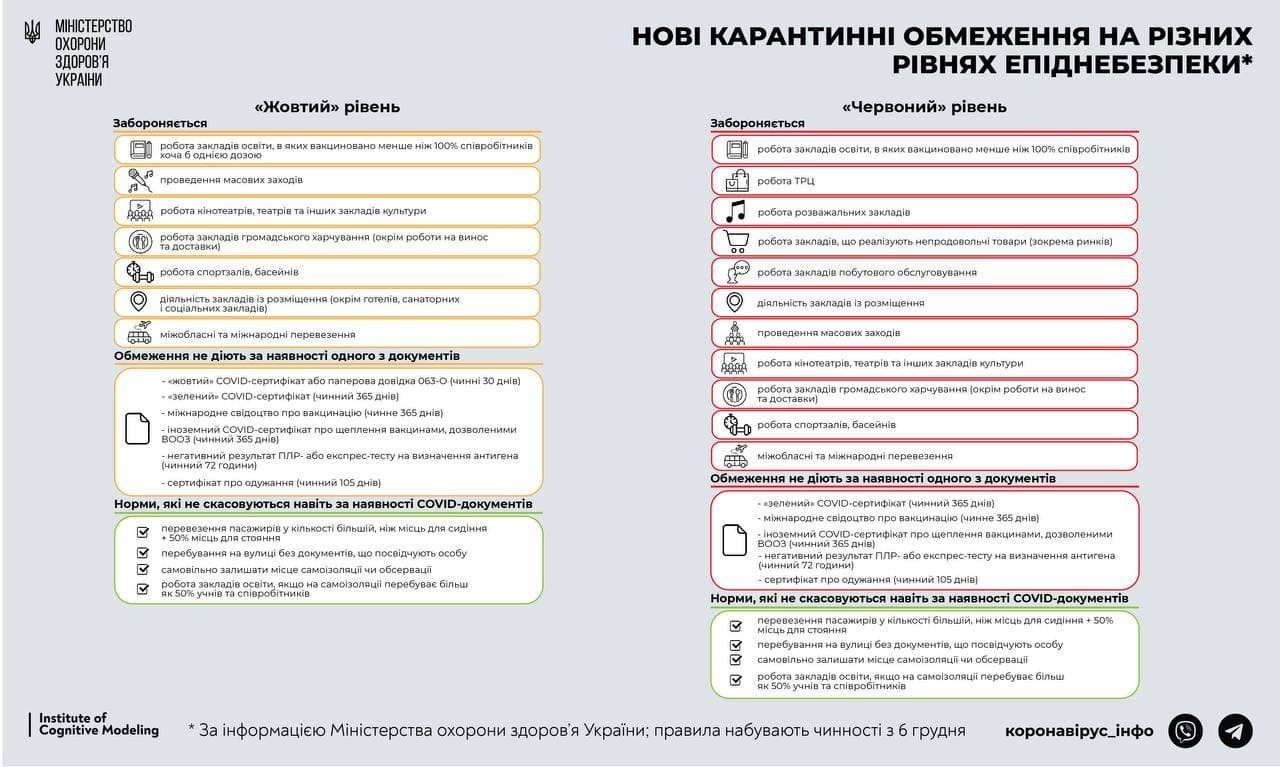 В Україні шість областей на межі переходу до «червоної зони» 1