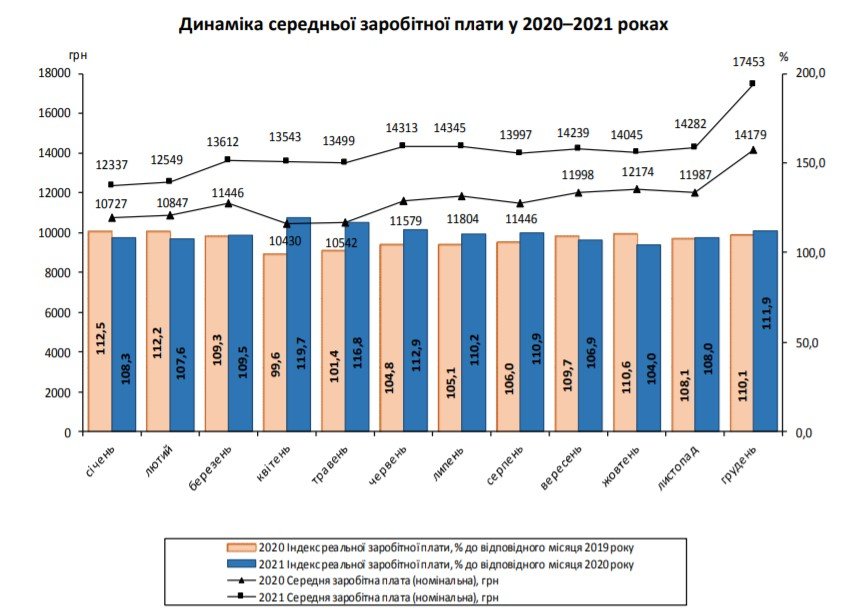 Зарплата по Украине: в каких областях и специальностях получают больше всего 1
